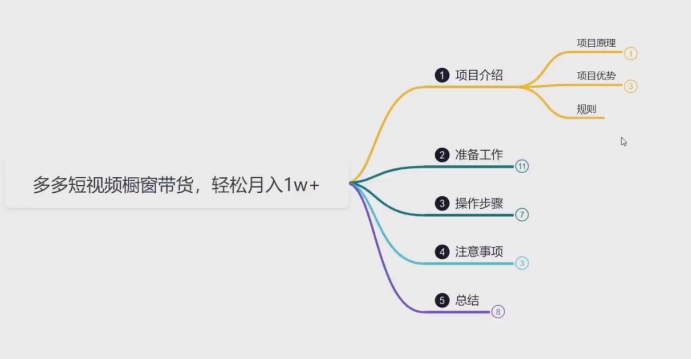 鸿铭网创88计之第三十九计：2024多多短视频橱窗带货，月入1w+-中创网_专注互联网创业,项目资源整合