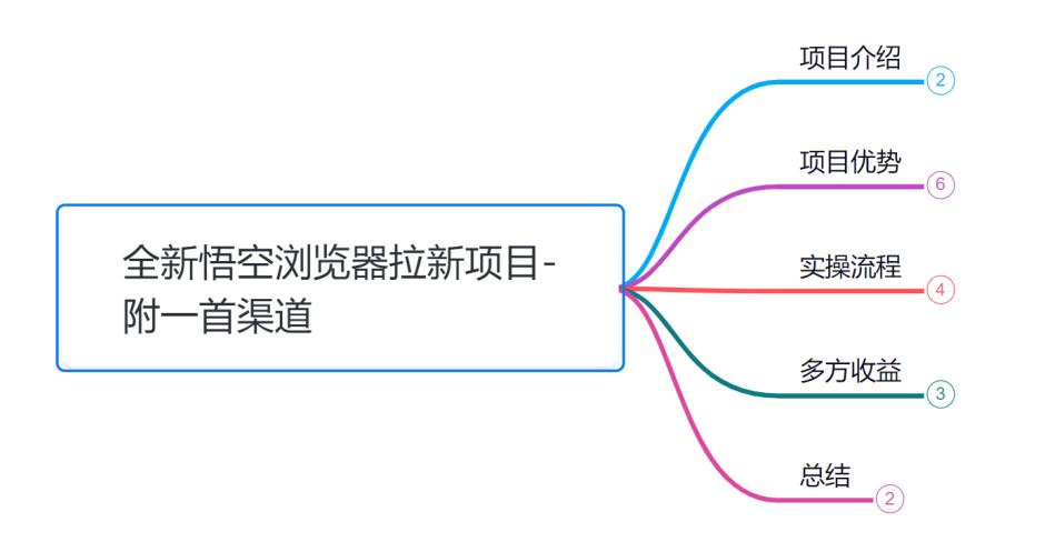 小胡学社88式第五式：全新游戏玩法儿悟空浏览器引流新项目-中创网_专注互联网创业,项目资源整合