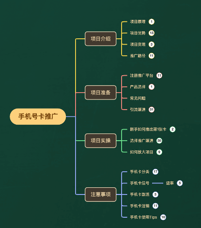 （7722期）一单盈利200 拆卸外边卖3980手机号卡推广项目（含有10多种多样家庭保姆级营销推广游戏玩法）-中创网_专注互联网创业,项目资源整合