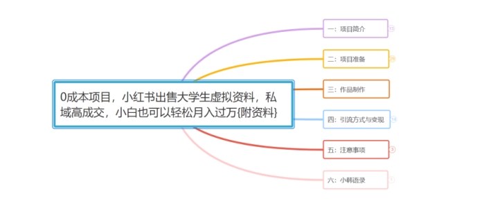 小杨学社88式第十七式：0成本项目，小红书的售卖在校大学生虚似材料，公域高交易量，新手也能轻松月入了万{附材料}-中创网_专注互联网创业,项目资源整合