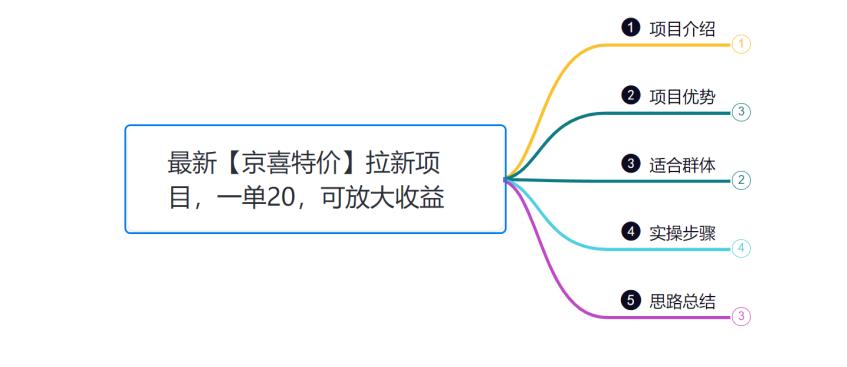 小韩学社88式第六式：最新京喜特价拉新项目，小白可操作-中创网_专注互联网创业,项目资源整合