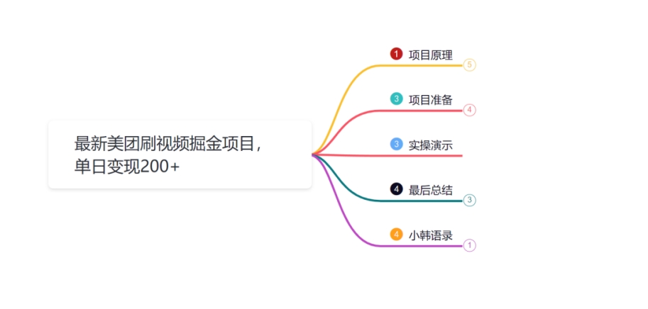 小杨学社88式第十四式：全新美团视频掘金队新项目-中创网_专注互联网创业,项目资源整合