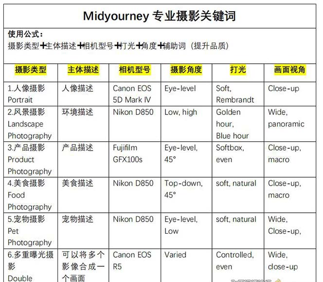 （8825期）Midjourney关键字-开启AI美术学专业级人工智能技术拍摄关键词表-中创网_专注互联网创业,项目资源整合