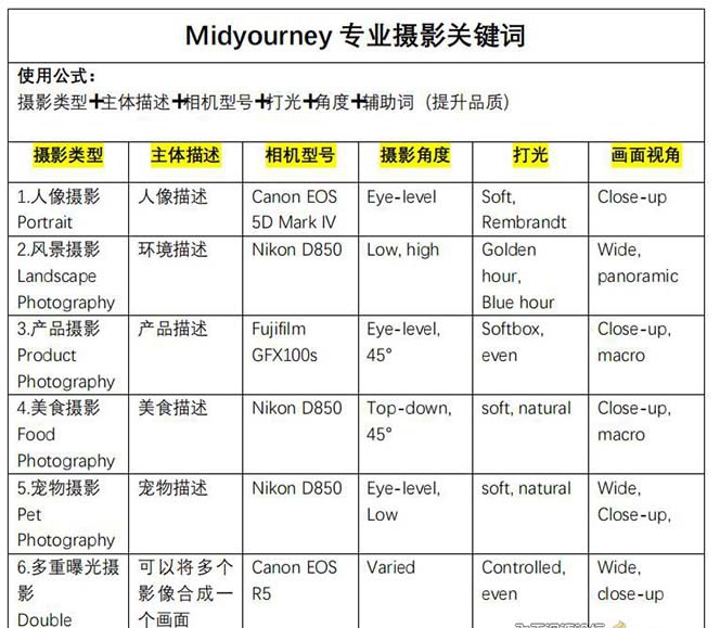 Midjourney关键字-开启AI美术学专业级人工智能技术拍摄关键词表-中创网_专注互联网创业,项目资源整合